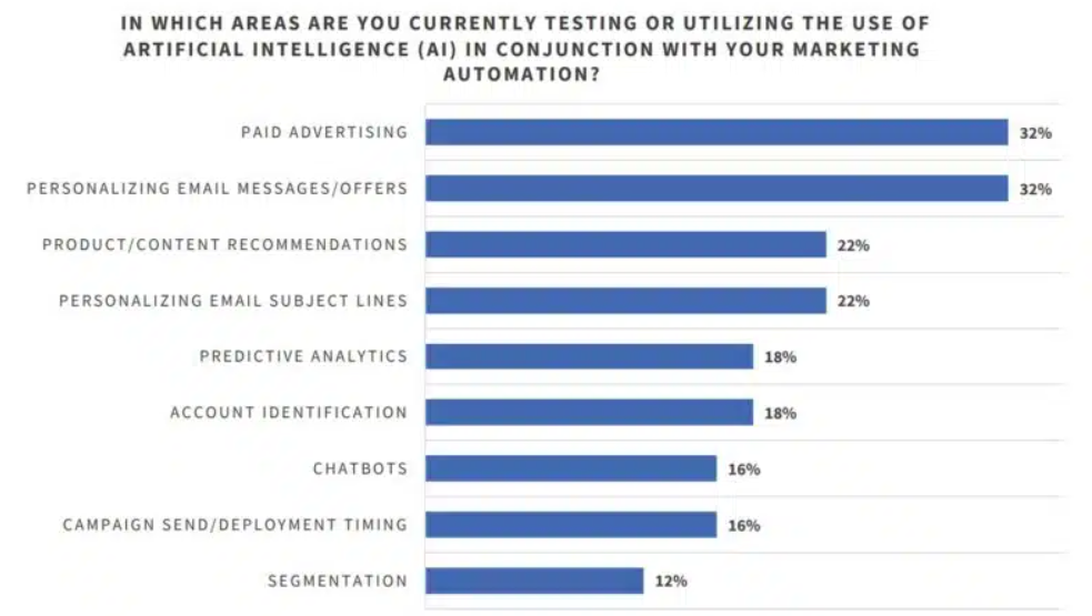 Ascend2’s State of Marketing Automation 2022 report